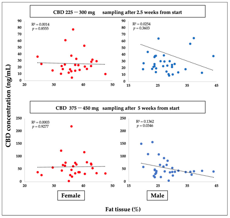 A graphical representation of the results of a linear regression analysis of pairs of dependent and independent variables: The concentration of CBD is represented by the dependent variable on the y axis, while the proportion of adipose tissue in female (F) and male (M) participants is represented by the independent variable on the x axis (N = 62).