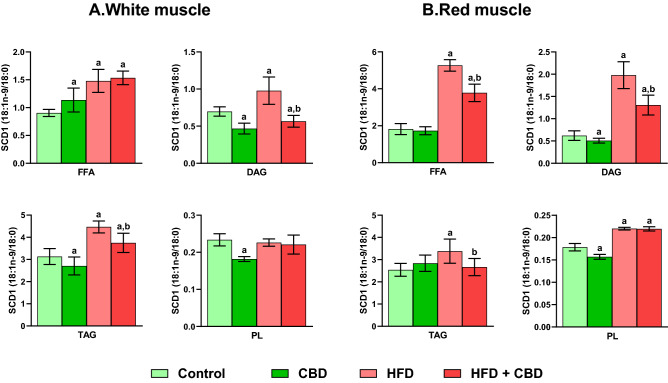 Intramuscular stearoyl-coenzyme A desaturase 1 (SCD1) activity in the free fatty acid (FFA), diacylglycerol (DAG), triacylglycerol (TAG) and phospholipid (PL) fractions in the white and red gastrocnemius muscle. The data are expressed as mean values ± SD, n = 10 in each group; ap < 0.05 indicates a significant difference: the control group vs. the examined group; bp < 0.05 indicates a significant difference: HFD vs. HFD + CBD.