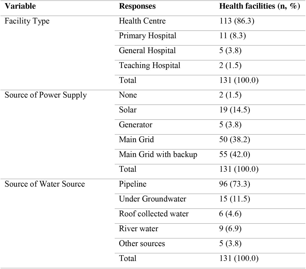 Characteristics of Health facilities participated in the study, May 2022, N=131