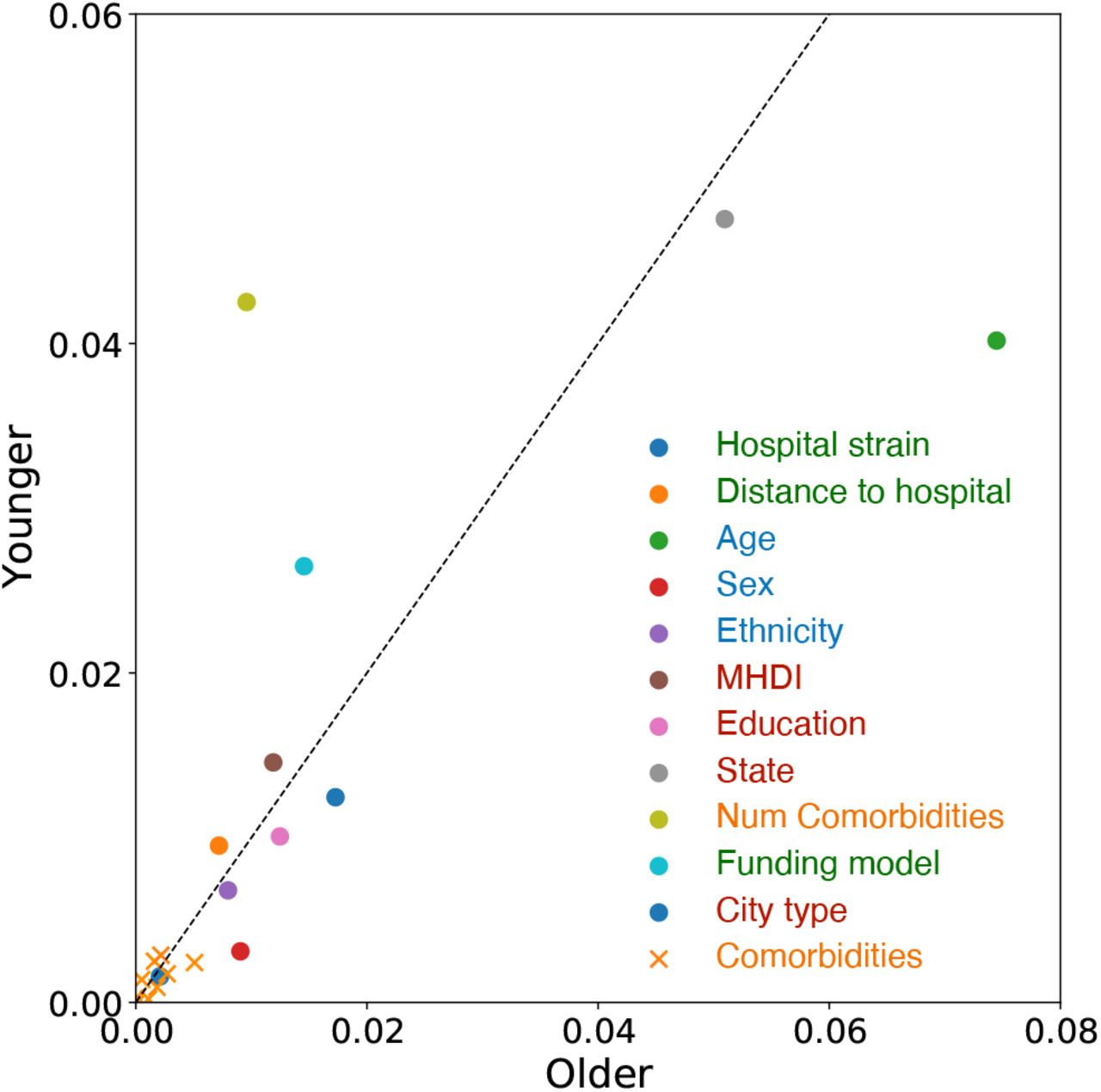 Feature importance for older and younger patients.Each point represents a feature in the SIVEP-Gripe dataset, ordered by the importance for COVID-19 mortality prediction for older (≥ 60 years) and younger (<60 years) hospitalized patients. Variables deviating from the dotted identity line suggests a different relative importance for the groups. The coloring marks the categories listed in Figure 1.