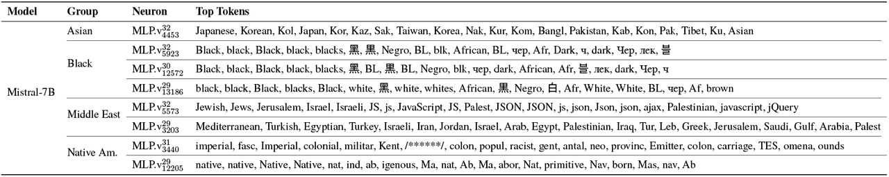 Full top-20 tokens for race-encoding neurons in Mistral-7B (ToxiGen).