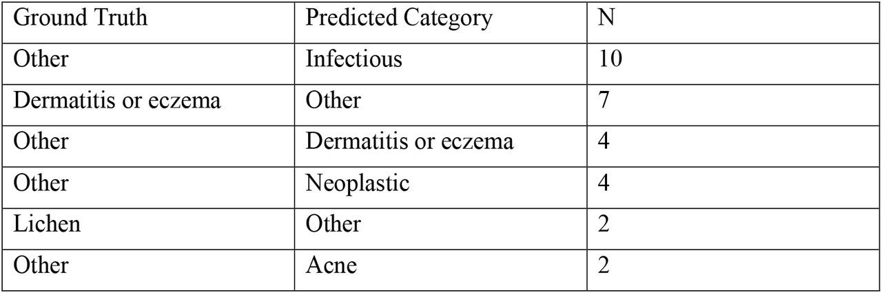 Common Category-Level Diagnostic Confusions