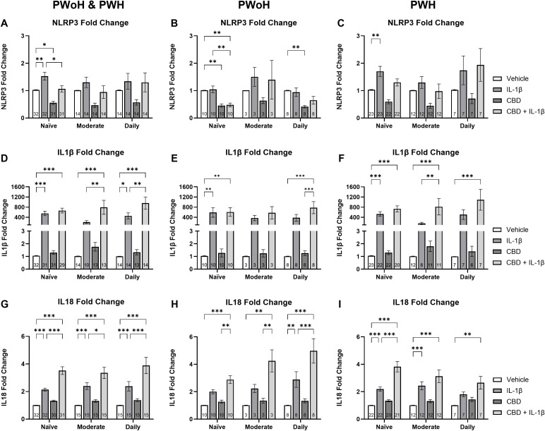 Bar graphs showing the fold change of NLRP3, IL1β, and IL18 in different treatments: Naive, Moderate, and Daily. Each row represents a different cytokine: NLRP3 (A-C), IL1β (D-F), and IL18 (G-I). The graphs compare the effect of Vehicle, IL-1β, CBD, and CBD + IL-1β on Pro-inflammatory cytokines for people without HIV and with HIV. Statistical significance is indicated by asterisks.