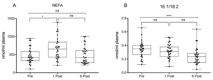 Values of non-esterified fatty acid (NEFA) (A) and 16:1/18:2 (B) [30] expressed as nmol/mL of plasma in participants at baseline (Pre), one month (1 Post) and six months (6 Post) after bariatric surgery. Values are presented as boxes (mean value) and whiskers (higher and lower values) (n = 30). * p < 0.05; **** p < 0.0001.