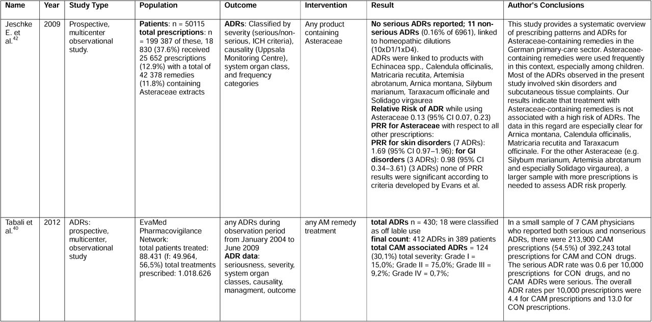 Overview and summary of ADR studies. Abbreviations: ADR – adverse drug reaction; AM – anthroposophic medicine; CAM – complementary and alternative medicine, CON – conventional medicine; MDADs - maximum daily administration doses