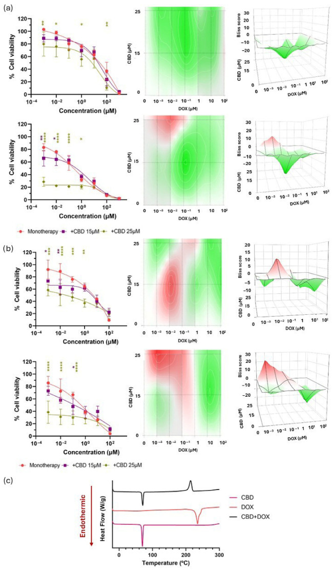 Evaluation of the biological and chemical effects of CBD in combination with DOX. (a) Cell viability following combination therapies with CBD and DOX compared with that of DOX in monotherapy at 24 h (upper row, left) and 48 h (lower row, left) in U-87 MG cell line. 2D (centre) and 3D (right) synergy maps generated with SynergyFinder 3.0 using the Bliss model at each time point; (b) Cell viability following combination therapies with CBD and DOX compared with that of DOX in monotherapy at 24 h (upper row, left) and 48 h (lower row, left) in U-373 MG cell line. 2D (centre) and 3D (right) synergy maps generated with SynergyFinder 3.0 using the Bliss model at each time point. All results were normalized to untreated control cells and expressed as mean ± SEM (N = 4, n = 4). Statistical analysis: two-way ANOVA followed by a post hoc Dunnett’s multiple comparison test. Statistical significance is shown only for the treatment factor using DOX in monotherapy as the reference group: * p < 0.05; ** p < 0.01; *** p < 0.001; **** p < 0.0001. Bliss score legend: <−10: antagonistic effect; (−10, 10): additive effect; >10: synergistic effect. Bliss scores above 0 are represented in red on the heat maps, whereas Bliss scores below 0 are depicted in green; (c) DSC thermograms of CBD, DOX and their 1:1 mass ratio mixture.