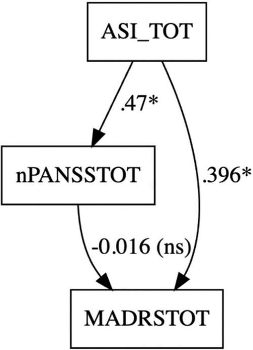 Diagram representing a structural equation model with three variables: ASI_TOT, nPANSSTOT, and MADRSTOT. ASI_TOT points to nPANSSTOT with a coefficient of 0.47*. nPANSSTOT points to MADRSTOT with a coefficient of -0.016 (ns). ASI_TOT also points directly to MADRSTOT with a coefficient of 0.396*. Arrows indicate the direction of relationships.