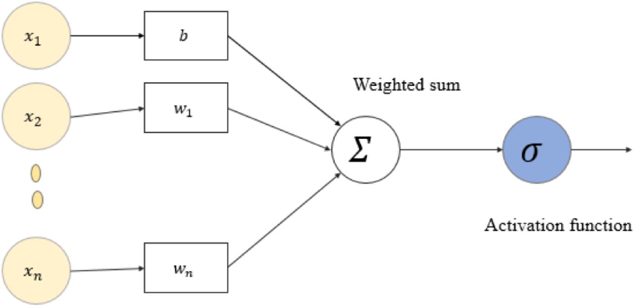 Basic structure of activation function