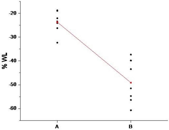 Individual value plot of the % weight loss of sample A and sample B.