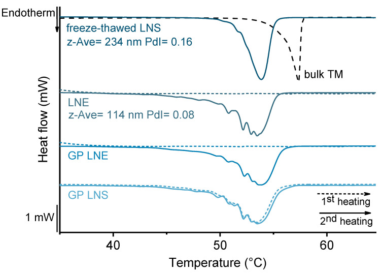 DSC heating curves of the original lipid nanoemulsion (LNE), lipid nanoemulsion and lipid nanosuspension incorporated into hydrogel particles (GP LNE and GP LNS, respectively) and a lipid nanosuspension measured after a freeze-thaw cycle (freeze-thawed LNS). Comparison of the signals of the first (dotted lines) and the second heating run (solid lines); the dashed line displays the melting signal of bulk trimyristin (TM).