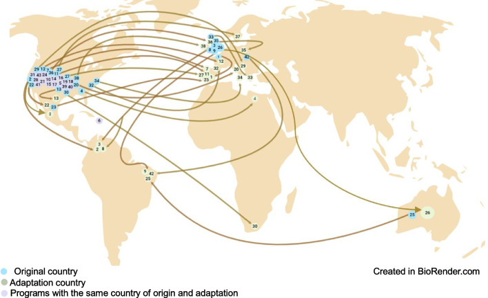 Cultural adaptation processes distribution