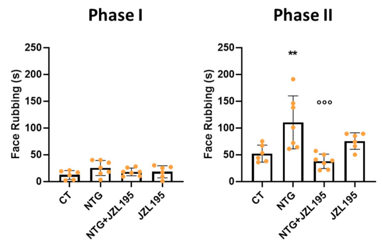 Phases I and II of the orofacial formalin test. Male Sprague–Dawley rats were treated with JZL195 at a dose of 3 mg/kg (i.p.) dissolved in a volume of 2 mL/kg of vehicle (Tween-80/polyethylene glycol 200/saline) 2 h after NTG or vehicle injection. The nocifensive behavior was evaluated 4 h after NTG or vehicle injection. Data are expressed as mean of face rubbing time (in seconds) ± SD. One-way ANOVA followed by Tukey’s multiple comparisons test; ** p < 0.05 vs. CT; °°° p < 0.001 vs. NTG. CT: control group (n = 6); NTG: nitroglycerin group (n = 7); NTG + JZL195: nitroglycerin + JZL195 group (n = 7); JZL195: nitroglycerin vehicle + JZL195 group (n = 6).