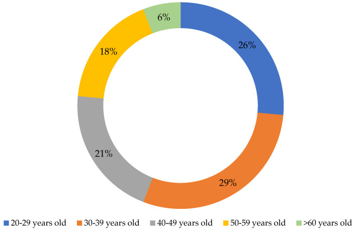 Age distribution of consumers participating in preferential sensory analysis of muffin samples prepared with wheat flour and whole wheat flour supplemented with different concentrations of hemp flour.