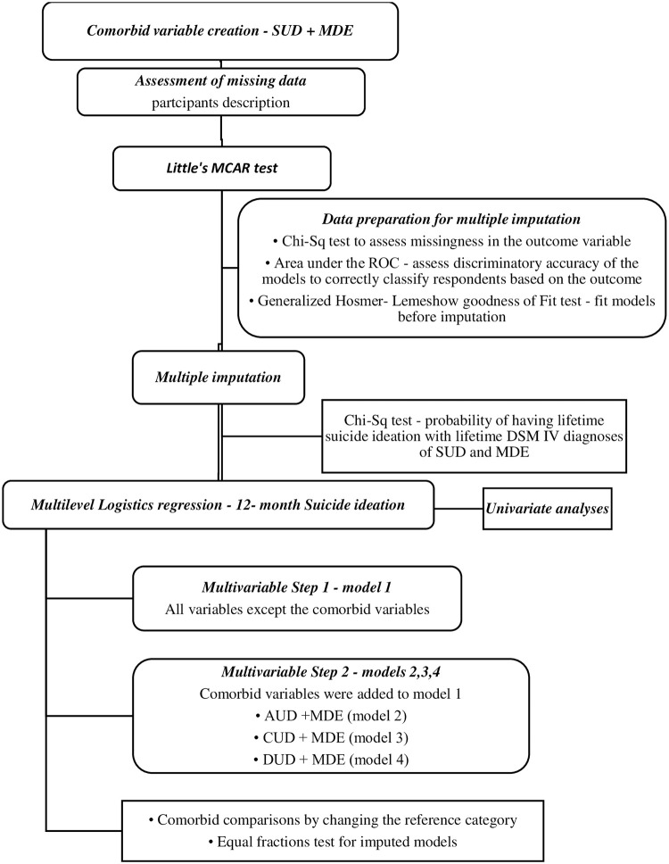 Statistical analysis flow chart lifetime DSM IV diagnoses and suicide ideation.SUD–Substance Use Disorder; MDE–Major Depressive Episode; MCAR–Missing Completely At Random; ROC–Receiver Operating Curve; DSM IV—Diagnostic and Statistical Manual of Mental Disorders IV; AUD–Alcohol Use Disorder; CUD–Cannabis Use Disorder; DUD–Drug Use Disorder (excluding cannabis); Chi-Sq–Chi Square.