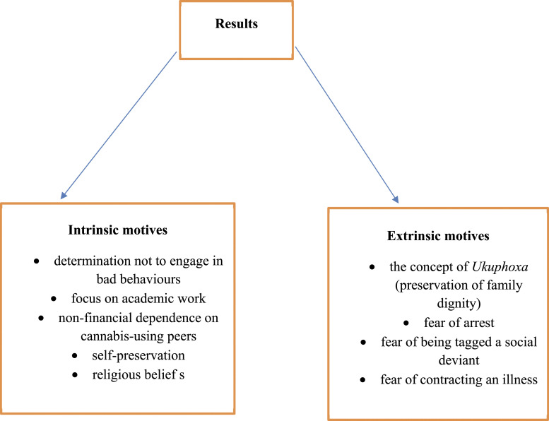 Summary of the study findings