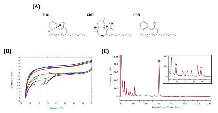 (A) Chemical structures, (B) electrochemical characterization, and (C) HPLC-EC chromatogram for cannabinoids. *: blank, a: THC, b: CBD, c: CBN, IS: internal standard.