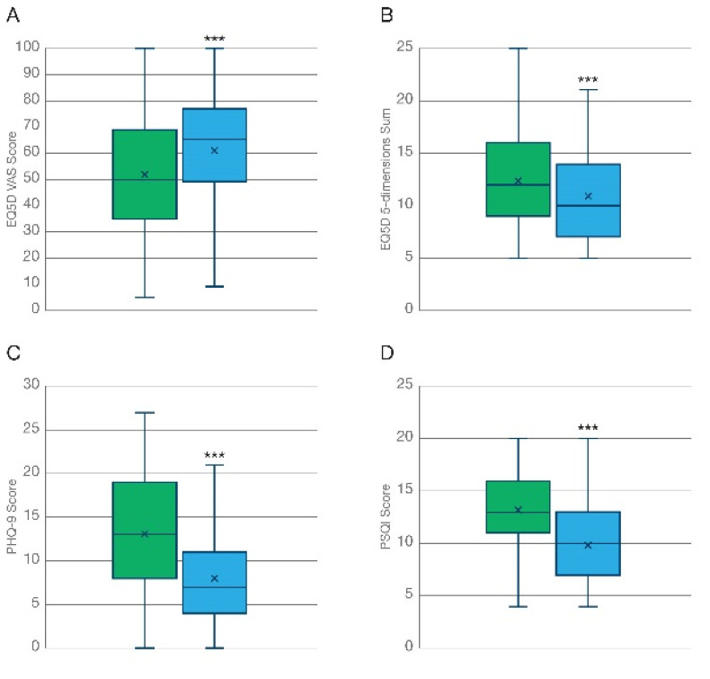 Improvement of general health outcome measures at the 3-month follow-up. Analysis of PROMS shows how the inhalation of KHIRON 20/1 was associated with a marked improvement in self-reported health related QoL (N = 344) measured as (A) the scoring of the VAS of the EQ5D, and (B) the sum of the 5 dimensions of the EQ5D questionnaire. (C) General mood/ clinical depression assessed with the PHQ-9 scale (N = 339) was markedly improved. This effect was mainly driven by patients diagnosed with anxiety-related disorders (Table 2). (D) Quality of sleep assessed with the Pittsburgh Sleep Quality Index (N = 344) was improved by the treatment with inhaled chemotype 1 cannabis flos. *** p < 0.001.