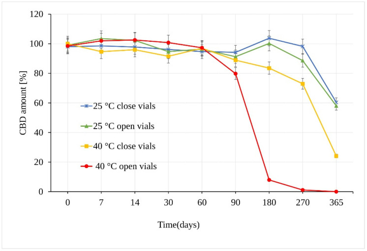 Stability of the CBD oil samples expressed as the amount of CBD over time measured by LC-UV (UV 210 nm).