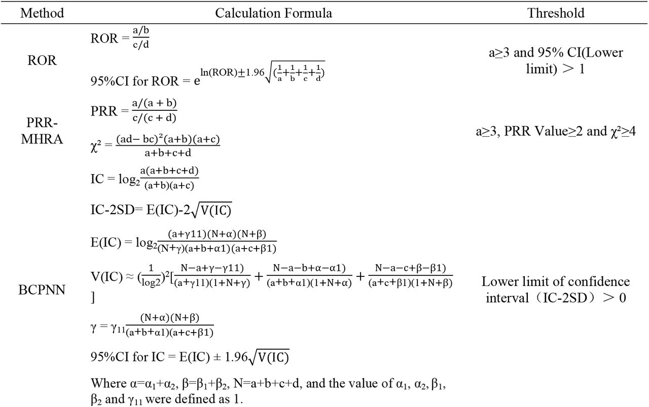 Formulas and threshold values for ROR, PRR-MHRA, BCPNN, and MGPS.