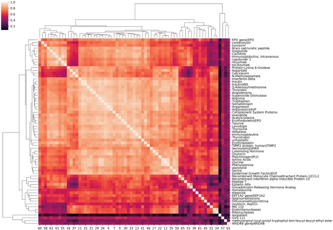 A hierarchical clustering of amino acids, peptides, and proteins associated with “impaired cognition.” The intensity of the heatmap corresponds to the similarity of each concept pair's relationship with impaired cognition. Similarity values are cosine similarities of metapath count features. Examining correlation among source nodes helps the user to assess underlying hierarchical concepts that could be driving the source node selection.