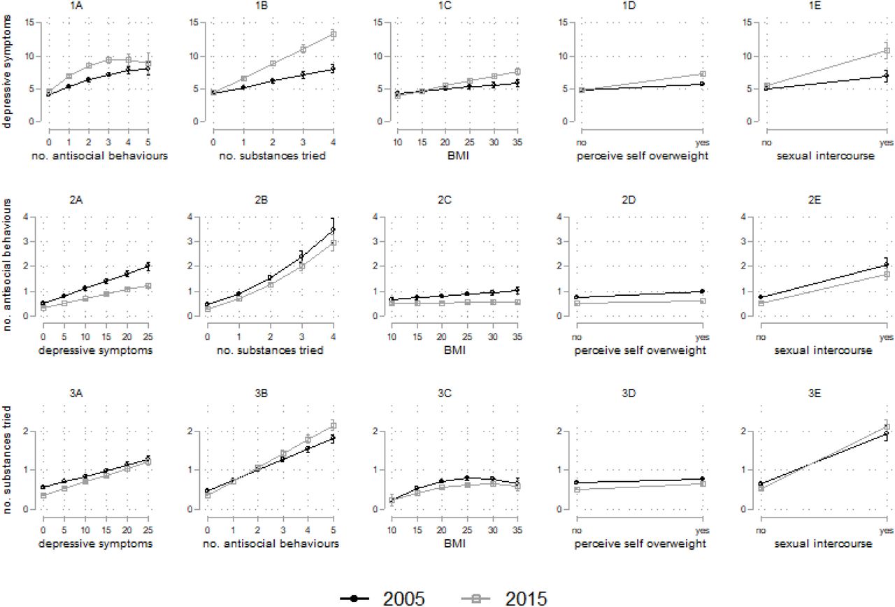 Associations between the health variables examined in 2005 and 2015. Each row of the figure corresponds to a different outcome variable (1A-E: depressive symptom score; 2A-E: number of antisocial behaviours endorsed; 3A-E number of substances tried).