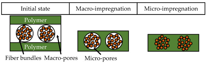 Schematic of macro- and micro-impregnation, after [51].