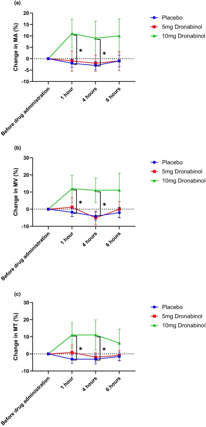 Relative change from baseline in mean blood flow in the area of the optic nerve head (MA, panel a), mean blood flow in large vessels (MV, panel b) and mean tissue blood flow (MT, panel c) after administration of either placebo, 5 mg or 10 mg dronabinol in glaucoma patients. *Significant vs. placebo. Data are presented as mean ± SEM.