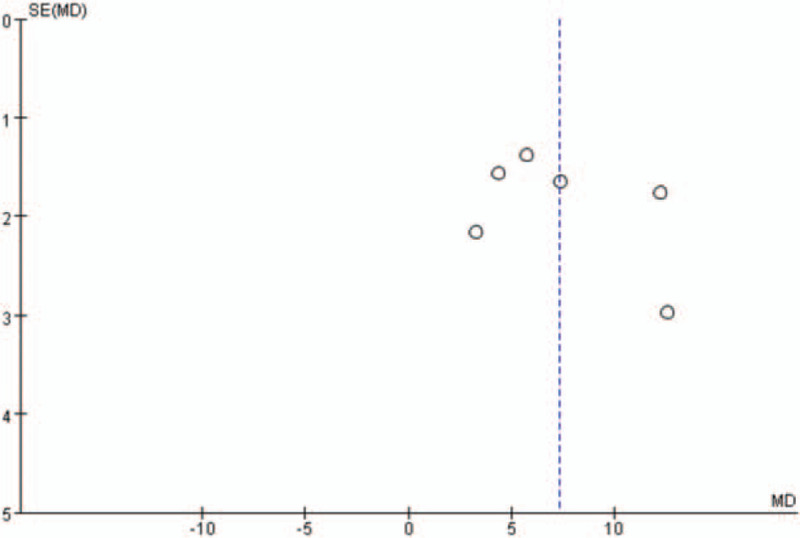 Funnel plots for the comparison of left ventricular ejection fraction (12 weeks after percutaneous coronary intervention).