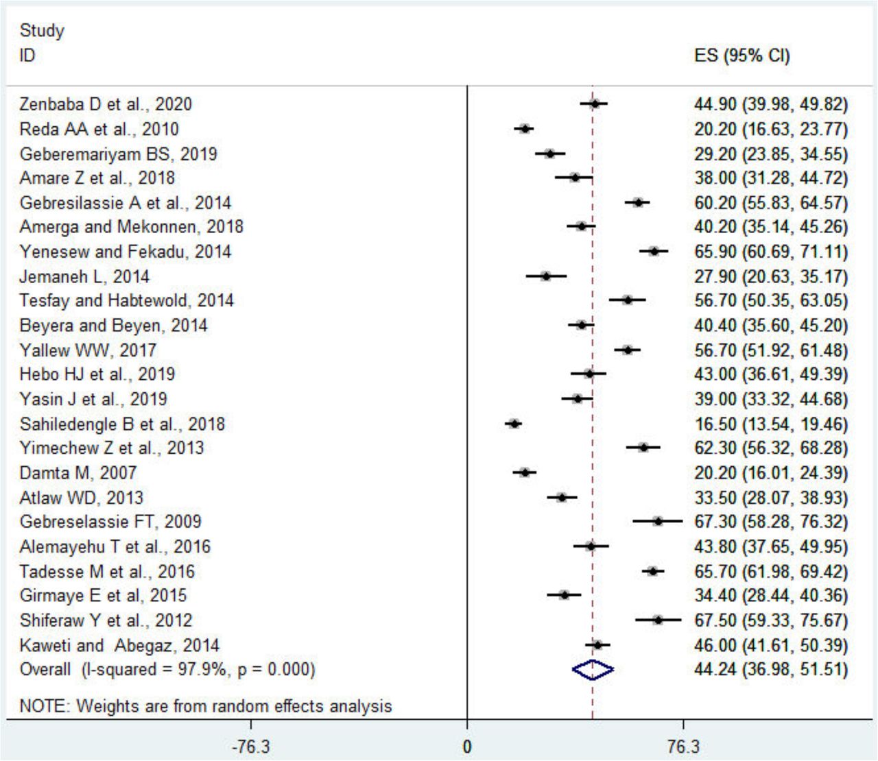 Meta-analysis, 12 month prevalence of blood and body fluid exposure among health-care workers in Ethiopia, 2007-2020