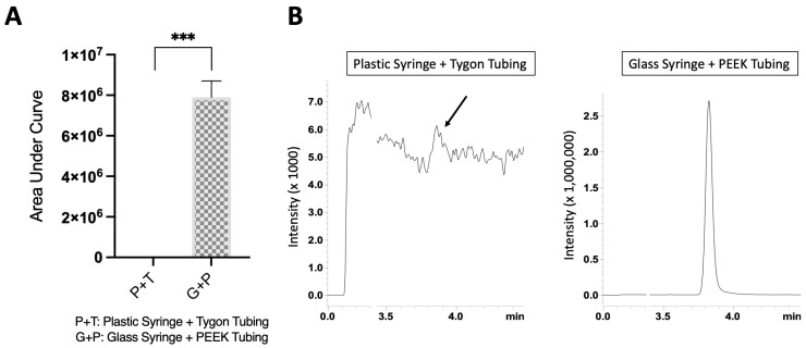 CBD recovery comparison from different delivery setups. (A) Plastic polypropylene syringe and Tygon tubing delivery setup had significant loss of CBD in comparison to glass syringe/PEEK tubing setup. ***, p < 0.001. (B) Representative ion chromatogram for each delivery setup. (N = 3).