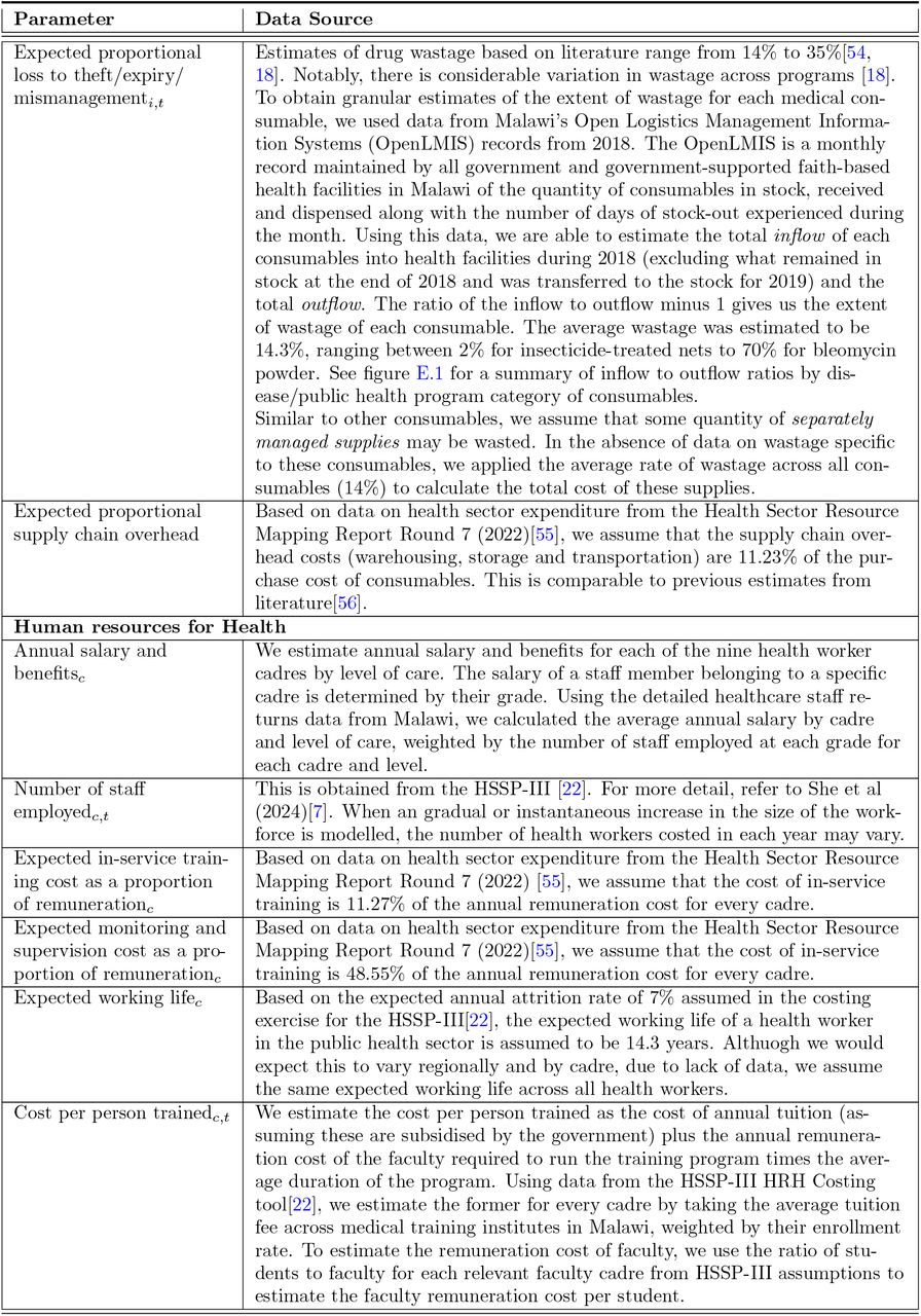 Summarized Costs by Category and Category Subgroup