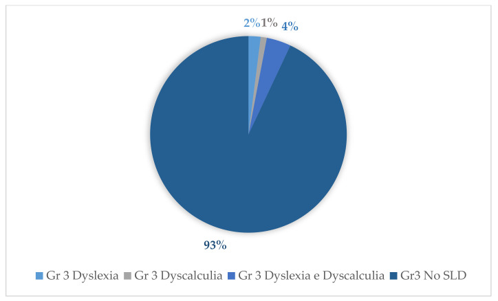 Percentages of SLD in group 3.