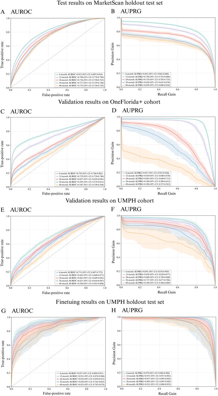 Model performance across MarketScan, UMPH, and OneFlorida+ cohorts.Panels A and B show results of the model trained on MarketScan training set tested on MarketScan hold-out test data; Panels C and D show OneFlorida+ external validation results using the model trained on MarketScan training data; Panels E and F show UMPH external validation results on the model trained on MarketScan training data; Panels G and H show fine-tuning results on UMPH hold-out data, after adding laboratory test data to the model built on MarketScan data. Panels A,C,E, and G: Results in AUROC; Panels B,D,F, and H: Results in AUPRG. Shaded areas represent 95% confidence intervals. AUROC: area under the receiver operating characteristic curve; AUPRG: area under the precision-recall-gain curve; UMPH: University of Michigan Precision Health; PANC: pancreatic cancer.