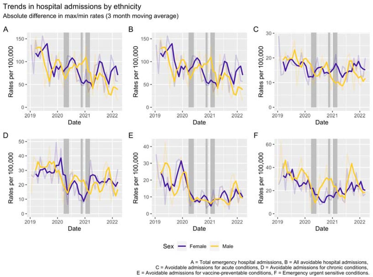 Absolute differences in directly age-standardised rates for admission (per 100,000) by cause between the maximum and minimum values across ethnic groups.
