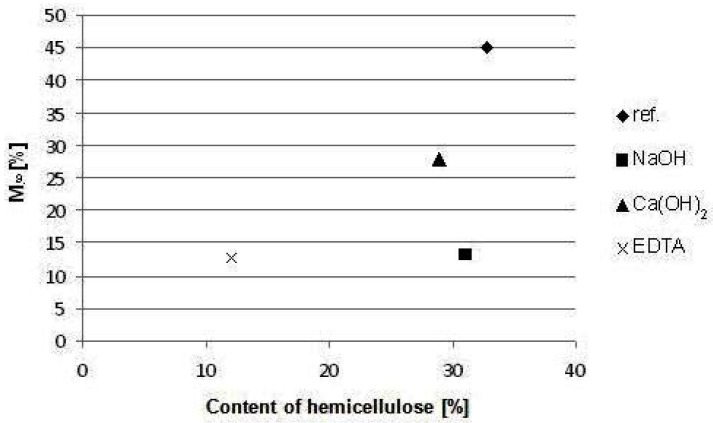 Dependence of water sorption parameter M∞ on hemicellulose content in hemp hurds samples.