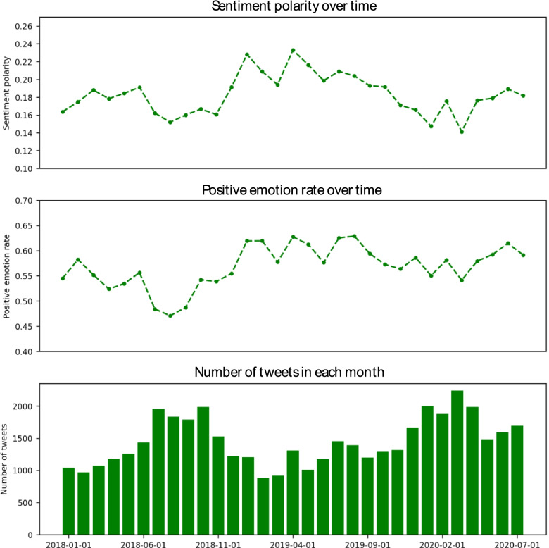 Sentiment polarity over time, positive emotions rate over time, and monthly tweets