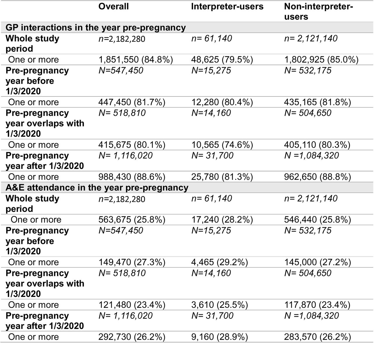 Proportion of participants with GP and A&E interactions in the year pre-pregnancy among interpreter-users and non-interpreter-users according to period relative to the onset of COVID-19 (defined as 1/3/2020). Participants consist of women with estimated pregnancy start dates between 1/3/2019-29/2/2024, aged 18-49.