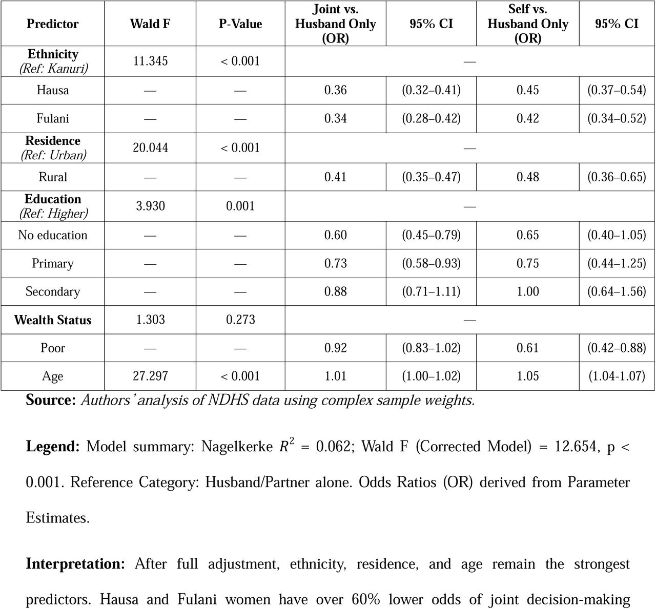 Complex Samples Multinomial Logistic Regression Predicting Healthcare Autonomy Correlates.