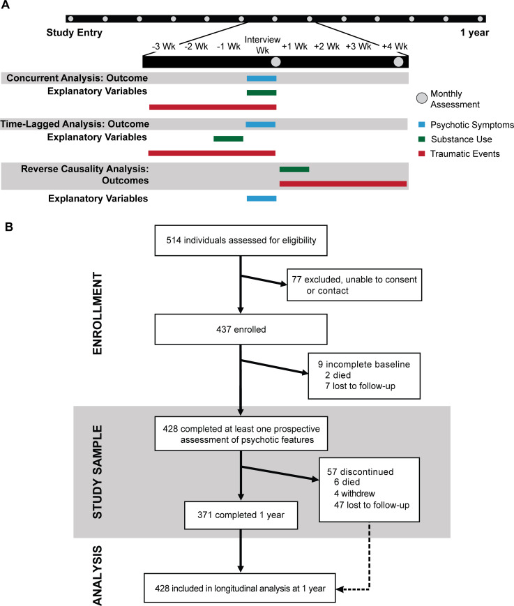 Schematic of study design (A) and flow chart of participants (B) over the first year after study entry. Panel A depicts the study design to evaluate time-varying factors at monthly assessments over the first year after entering the study. At each monthly assessment visit (gray circle), psychosis in the past 7 days (“Interview week” in the Fig) is evaluated by a 5-item PANSS (blue bars). Substance use is evaluated week by week over the concurrent month using the Drug Timeline Follow-back approach (green bars). Traumatic events in the concurrent month are evaluated by the THQ (red bars). Panel B depicts participant flow in the enrollment, study samples, and data analysis for the psychotic features objective. Data analysis for the mortality objective incorporated outcomes for all participants from the study beginning (November 1, 2008) to the end of the mortality analytic period (November 15, 2018). PANSS, Positive and Negative Syndrome Scale; THQ, Trauma History Questionnaire.