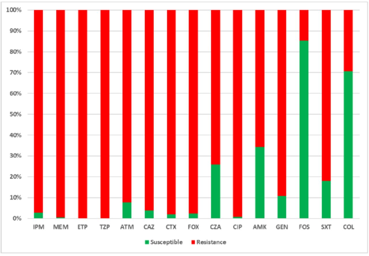 Distribution of antimicrobial resistance among carbapenemase-producing Klebsiella pneumoniae clinical isolates.1PM: imipenem, MEM: meropenem; ETP: ertapenem: TZP: piperaclllin/tazobactam; ATM: aztreonam; CAZ:. ceftazidime; en<: cefotaxime; FOX: cefoxitin; CZA ceflazidime/avibactam; CIP: ciprofloxacin; AMK: amikacin, GEN: gentamicin; FOS: fosfomycin; SXT: sulfamethoxazole/trimethoprim; COL: colistin.