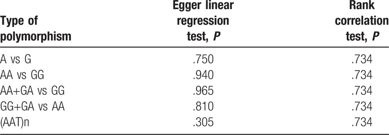 Evaluation of publication bias for CNR1 rs1049353.