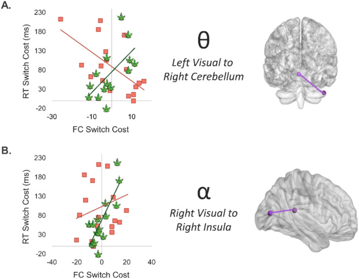 Group differences in the relationship between theta and alpha functional connectivity (FC) and behaviour during task switching. (A) Theta FC switch costs between left visual cortex and the right cerebellum were differentially associated with behavioural reaction time (RT) switch costs in users (green) compared to non‐users (salmon). Corresponding brain regions are depicted in the glass brain (right). (B) The relationship between alpha FC switch cost and RT switch costs also differed by group between right visual cortex and right insula. All Fisher Z scores were significant (p < 0.005).
