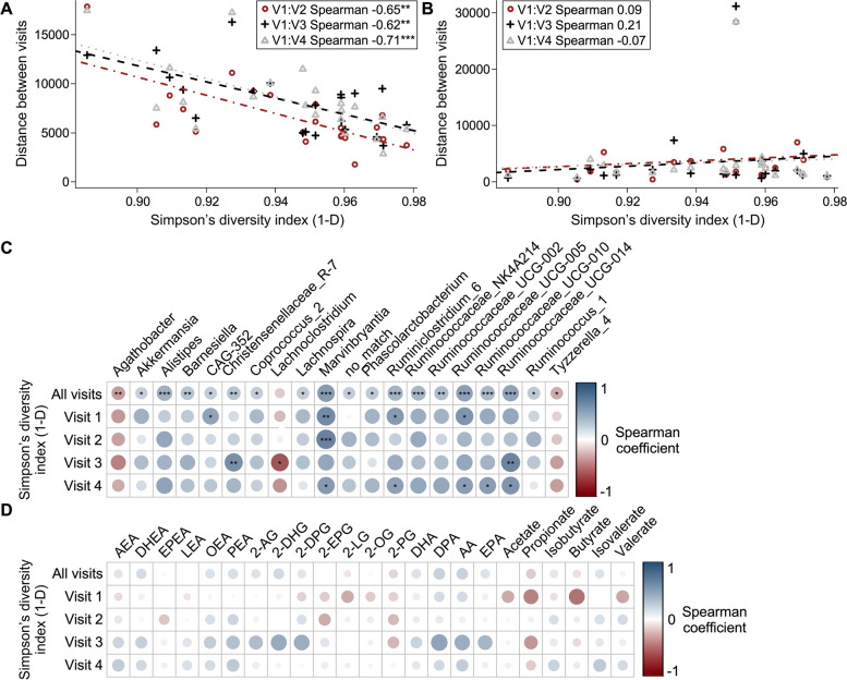 Microbiota modulation is associated with initial microbiome diversity. Euclidean distance of A microbiota profiles including all sequence variants or B lipidic profile between baseline and each visit of the study for each participant in relation with their alpha diversity at baseline. Regression lines were drawn for each visit. Slope of line (lm) and Spearman correlations were considered significant only for microbiota distance measurements with p-values < 0.01. Spearman coefficients are also significant and are displayed on the legend. Red represents the distance between the microbiota profile of baseline (V1) and the first MedDiet (V2), black of baseline (V1) and CanDiet (V3), and gray of baseline (V1) and the second MedDiet (V4). C Heatmap illustrating the FDR-corrected Spearman correlations between the gut microbiota genera that were at more than 1% in at least one sample and gut microbiota diversity calculated on all sequence variants represented by Simpson’s index (1-D) at each visit and combining the four visits. D Heatmap illustrating the FDR-corrected Spearman correlations between plasmatic lipid concentrations and gut microbiota diversity calculated on all sequence variants represented by Simpson’s index (1-D) at each visit and combining the four visits. Significance was set at p<0.05 (*), p<0.01 (**), and p<0.001 (***)
