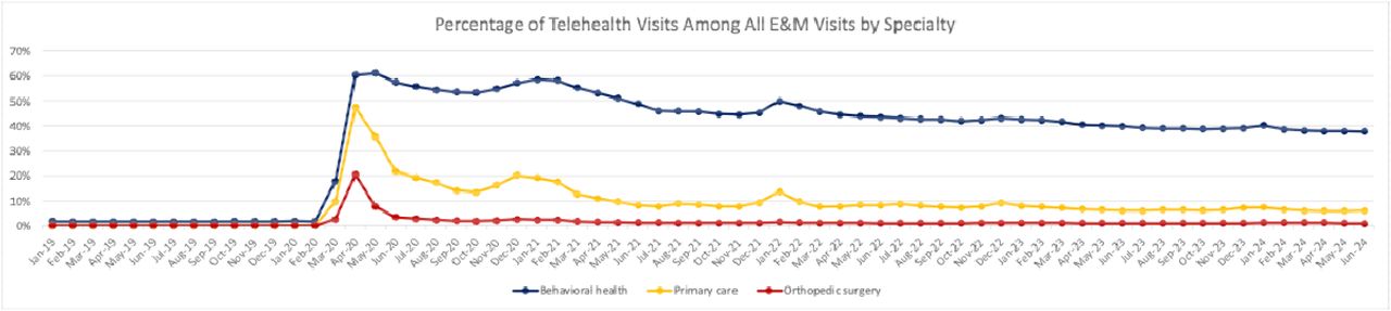 Monthly Trend in Percentage of Telehealth Visits Among All Evaluation and Management (E&M) Visits for Behavioral Health, Primary Care, and Orthopedic Surgery for Medicare Fee-for-Service Beneficiaries, 2019-2024.
