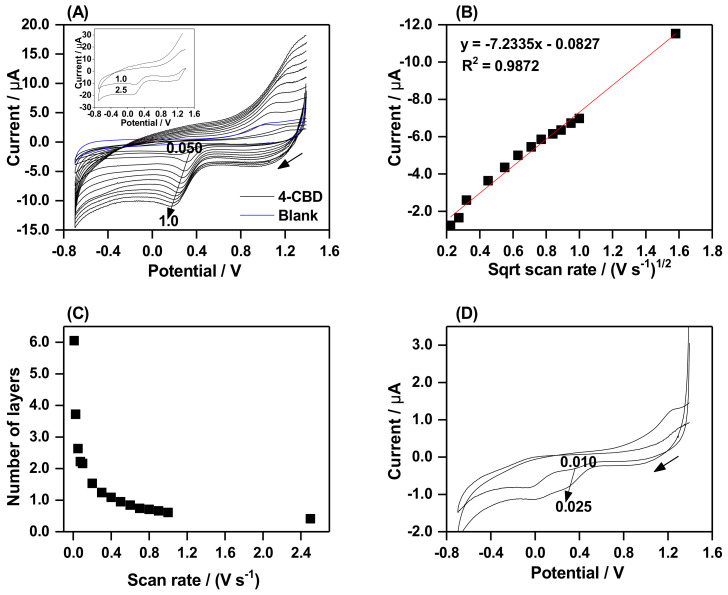 (A) CVs of 0.15 mmol/L 4-CBD (1st scan), 1.40 to -0.70 V, with various scan rates: 0.050, 0.075, 0.10, 0.20, 0.30, 0.40, 0.50, 0.60, 0.70, 0.80, 0.90, and 1.0 V.s−1 (black lines), blank at 0.10 V.s−1 (blue line), and inset: 1.0 and 2.50 V.s−1; (B) peak current vs. square root of scan rate (0.050 to 2.50 V.s−1); (C) number of layers vs. scan rate (0.010 to 2.50 V.s−1); and (D) CVs of 0.15 mmol/L 4-CBD (1st scan), 1.40 to −0.70 V, at 0.010 and 0.025 V.s−1. Arrows in CVs show direction of scan.