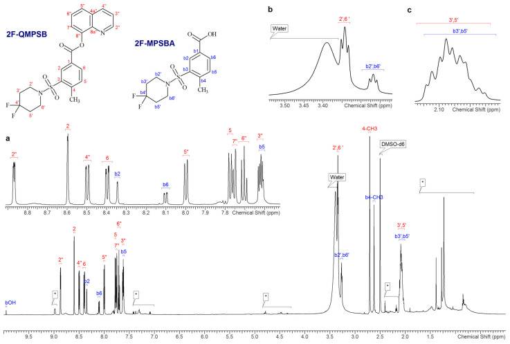 1H NMR spectrum of sample 9 in DMSO-d6 with expansions of (a) the aromatic region (b) and (c) the aliphatic region. The signals annotated with an asterisk (*) are from other unidentified species extracted from the matrix.
