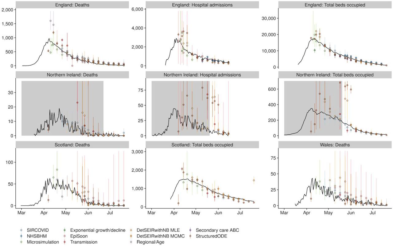 Median weekly 7-day ahead forecasts of each individual model for selected targets across the four nations of the UK (only publicly available data shown). Forecasts are shown on the day for which the forecast was made a week earlier (dots: median; whiskers: 90% prediction intervals; one colour per model) and compared to the observations (black lines). Data sources are marked in grey where they were not available at the time of the forecasts.