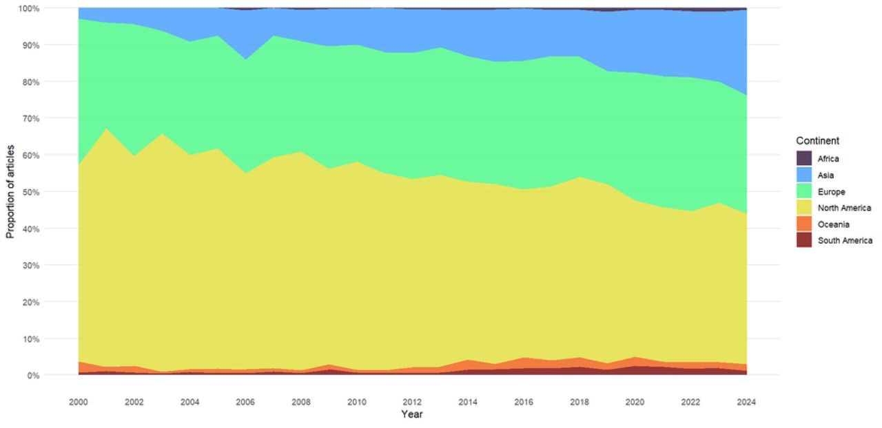 Annual proportion of synthetic data research in healthcare by continent (2000-2024)