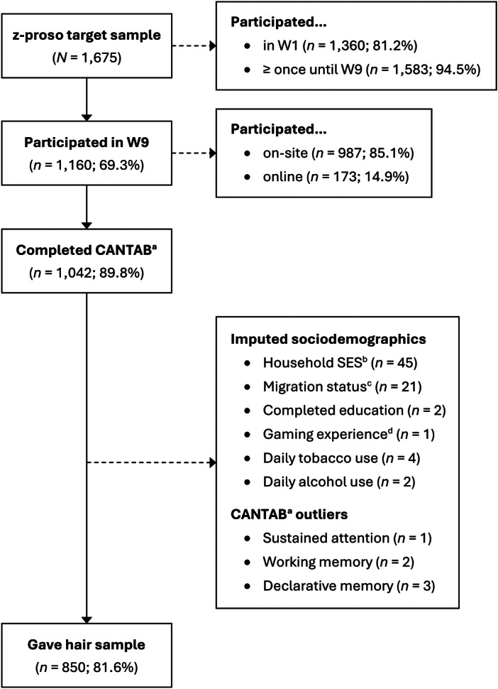Flow diagram for study sample (n = 850). Note. N/n = number of participants. W1 – W9 = assessment waves, ranging from age 7 (W1) to age 24 (W9). a Cambridge Neuropsychological Test Automated Battery. b Socioeconomic status assessed with the International Socio-Economic Index of Occupational Status, ranging from 14 (unskilled worker) to 90 (judge). c Positive migration background if both parents were not born in Switzerland. d Frequency of playing action-packed video games in the past year, averaged across ages 20 and 24.