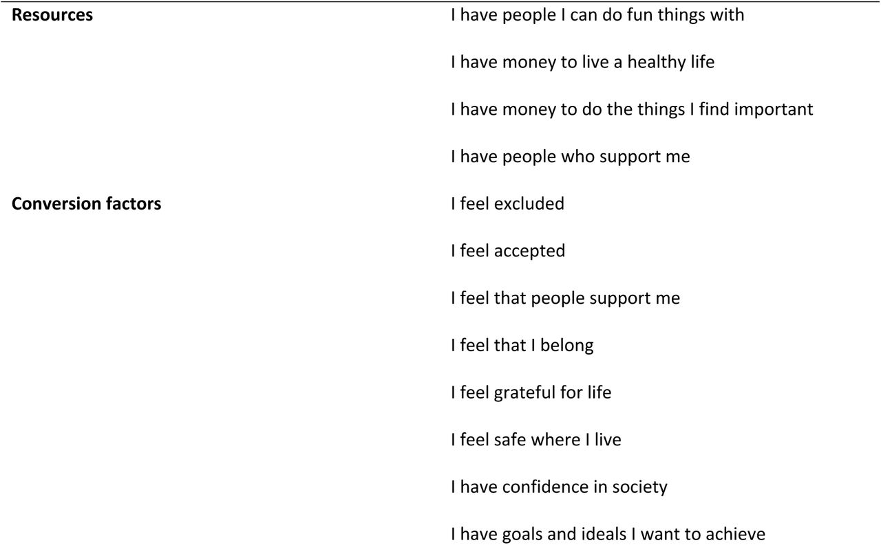 Items of the revised CPHQ categorized according to the Capability Approach.